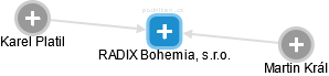 RADIX Bohemia, s.r.o. - náhled vizuálního zobrazení vztahů obchodního rejstříku