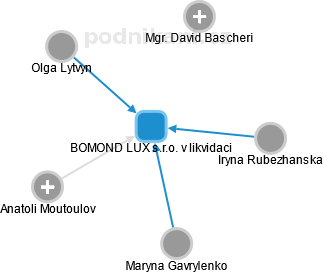 BOMOND LUX s.r.o. v likvidaci - náhled vizuálního zobrazení vztahů obchodního rejstříku