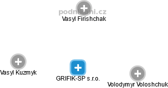 GRIFIK-SP s.r.o. - náhled vizuálního zobrazení vztahů obchodního rejstříku