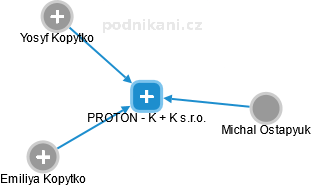 PROTON - K + K s.r.o. - náhled vizuálního zobrazení vztahů obchodního rejstříku