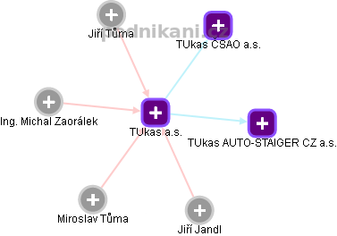 TUkas a.s. - náhled vizuálního zobrazení vztahů obchodního rejstříku