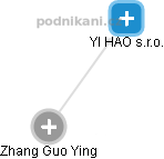 YI HAO s.r.o. - náhled vizuálního zobrazení vztahů obchodního rejstříku