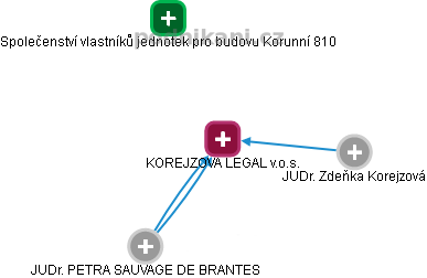 KOREJZOVA LEGAL v.o.s. - náhled vizuálního zobrazení vztahů obchodního rejstříku