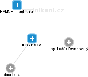 ILD cz. s.r.o. - náhled vizuálního zobrazení vztahů obchodního rejstříku