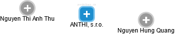 ANTHI, s.r.o. - náhled vizuálního zobrazení vztahů obchodního rejstříku
