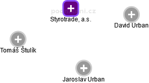 Styrotrade, a.s. - náhled vizuálního zobrazení vztahů obchodního rejstříku