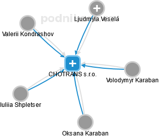 CHOTRANS s.r.o. - náhled vizuálního zobrazení vztahů obchodního rejstříku