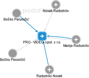 PRO - VIDEO, spol. s r.o. - náhled vizuálního zobrazení vztahů obchodního rejstříku