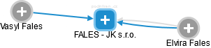 FALES - JK s.r.o. - náhled vizuálního zobrazení vztahů obchodního rejstříku