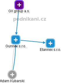Gunnex s.r.o. - náhled vizuálního zobrazení vztahů obchodního rejstříku
