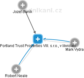Portland Trust Properties VIII. s.r.o., v likvidaci - náhled vizuálního zobrazení vztahů obchodního rejstříku