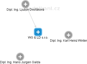 WG & LD s.r.o. - náhled vizuálního zobrazení vztahů obchodního rejstříku