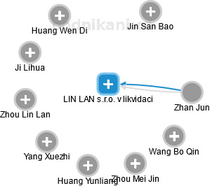 LIN LAN s.r.o. v likvidaci - náhled vizuálního zobrazení vztahů obchodního rejstříku
