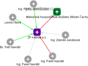 ZP Keblov, a.s. - náhled vizuálního zobrazení vztahů obchodního rejstříku