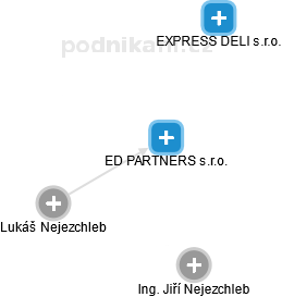 ED PARTNERS s.r.o. - náhled vizuálního zobrazení vztahů obchodního rejstříku