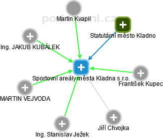 Sportovní areály města Kladna s.r.o. - náhled vizuálního zobrazení vztahů obchodního rejstříku