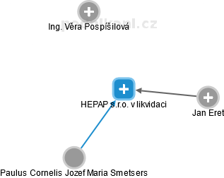HEPAP s.r.o. v likvidaci - náhled vizuálního zobrazení vztahů obchodního rejstříku