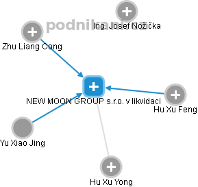 NEW MOON GROUP s.r.o. v likvidaci - náhled vizuálního zobrazení vztahů obchodního rejstříku