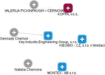 Key Industry Engineering Group, s.r.o. - náhled vizuálního zobrazení vztahů obchodního rejstříku