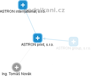 ASTRON print, s.r.o. - náhled vizuálního zobrazení vztahů obchodního rejstříku