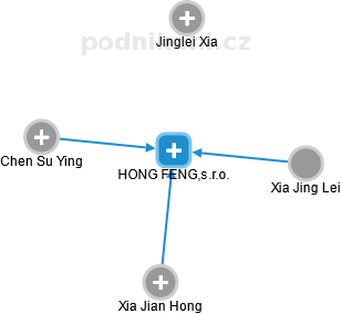 HONG FENG,s.r.o. - náhled vizuálního zobrazení vztahů obchodního rejstříku