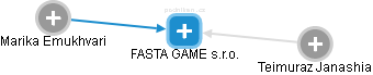 FASTA GAME s.r.o. - náhled vizuálního zobrazení vztahů obchodního rejstříku