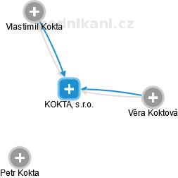 KOKTA, s.r.o. - náhled vizuálního zobrazení vztahů obchodního rejstříku