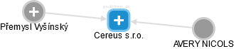 Cereus s.r.o. - náhled vizuálního zobrazení vztahů obchodního rejstříku