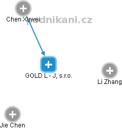 GOLD L - J, s.r.o. - náhled vizuálního zobrazení vztahů obchodního rejstříku