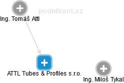 ATTL Tubes & Profiles s.r.o. - náhled vizuálního zobrazení vztahů obchodního rejstříku
