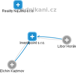 Investpoint s.r.o. - náhled vizuálního zobrazení vztahů obchodního rejstříku