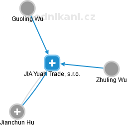 JIA Yuan Trade, s.r.o. - náhled vizuálního zobrazení vztahů obchodního rejstříku