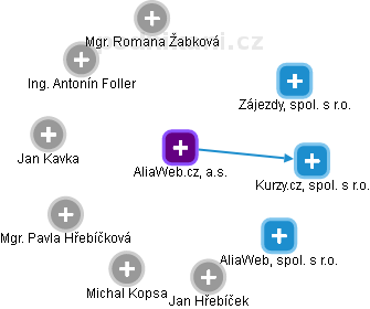 AliaWeb.cz, a.s. - náhled vizuálního zobrazení vztahů obchodního rejstříku