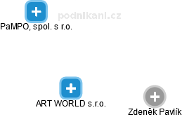 ART WORLD s.r.o. - náhled vizuálního zobrazení vztahů obchodního rejstříku