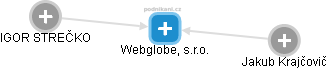 Webglobe, s.r.o. - náhled vizuálního zobrazení vztahů obchodního rejstříku