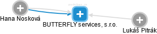 BUTTERFLY services, s.r.o. - náhled vizuálního zobrazení vztahů obchodního rejstříku
