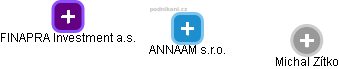 ANNAAM s.r.o. - náhled vizuálního zobrazení vztahů obchodního rejstříku
