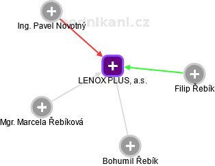 LENOX PLUS, a.s. - náhled vizuálního zobrazení vztahů obchodního rejstříku