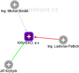 KHL-EKO, a.s. - náhled vizuálního zobrazení vztahů obchodního rejstříku