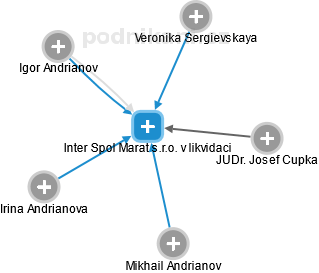 Inter Spol Marat s.r.o. v likvidaci - náhled vizuálního zobrazení vztahů obchodního rejstříku