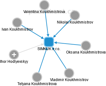 SIMKUK s.r.o. - náhled vizuálního zobrazení vztahů obchodního rejstříku
