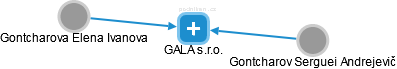 GALA s.r.o. - náhled vizuálního zobrazení vztahů obchodního rejstříku
