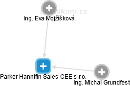 Parker Hannifin Sales CEE s.r.o. - náhled vizuálního zobrazení vztahů obchodního rejstříku
