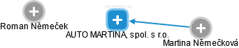 AUTO MARTINA, spol. s r.o. - náhled vizuálního zobrazení vztahů obchodního rejstříku