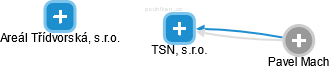 TSN, s.r.o. - náhled vizuálního zobrazení vztahů obchodního rejstříku