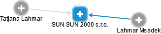 SUN SUN 2000 s.r.o. - náhled vizuálního zobrazení vztahů obchodního rejstříku