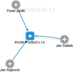 Inside Product s.r.o. - náhled vizuálního zobrazení vztahů obchodního rejstříku