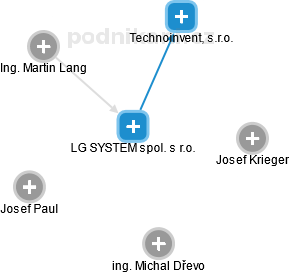 LG SYSTEM spol. s r.o. - náhled vizuálního zobrazení vztahů obchodního rejstříku