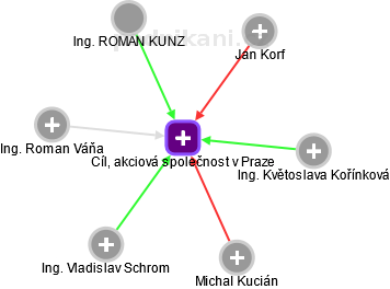 Cíl, akciová společnost v Praze - náhled vizuálního zobrazení vztahů obchodního rejstříku