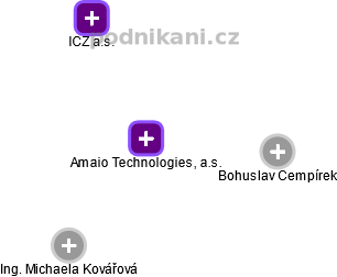 Amaio Technologies, a.s. - náhled vizuálního zobrazení vztahů obchodního rejstříku